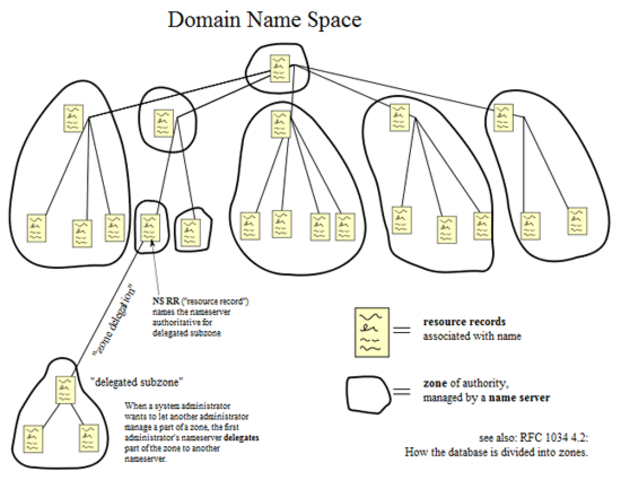 Domain Name System (DNS) created