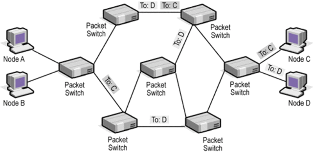 Packet Switching