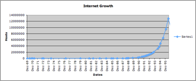 The internet gets to be popular