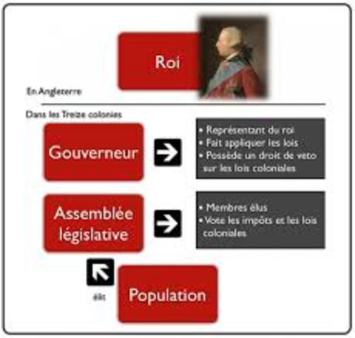 les institution politiquedes 13 colonies
