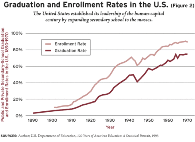 1910 Secondary School Movement (MOST IMPORTANT)
