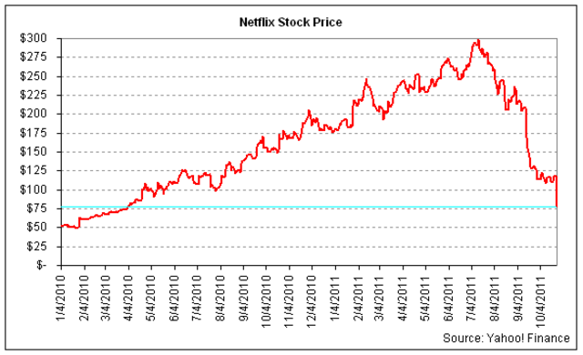 Netflix on Nasdaq