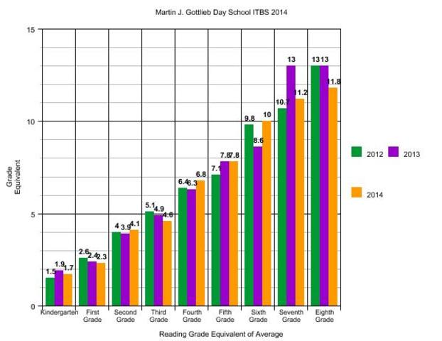 The Growth of Standardized testing
