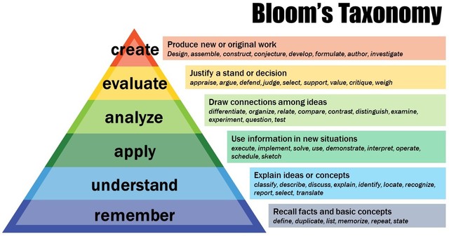 Bloom"s Taxonomy