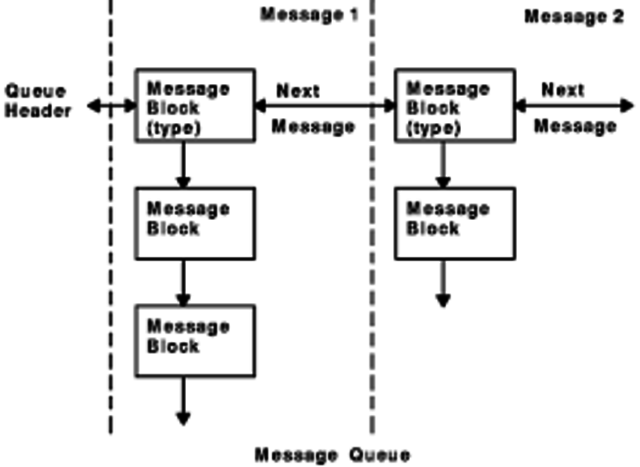 Message Blocks