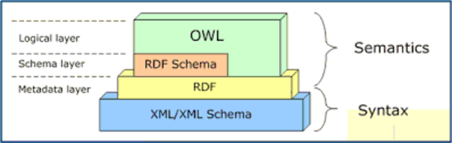 RDF/OWL/ SPARQL