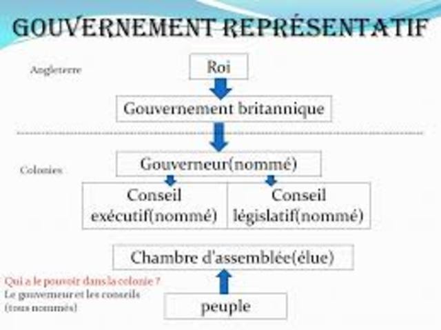 1783 nouveaux régime politique pour les 13 colonnie.