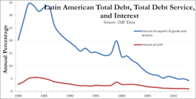 Latin America debt crisis