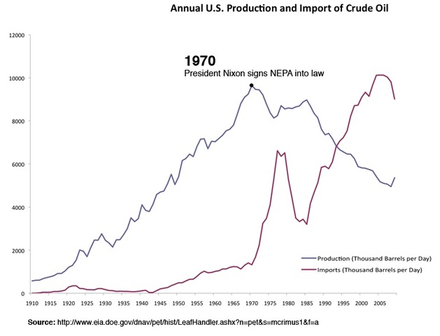 Oil production peaks in the lower 48 states