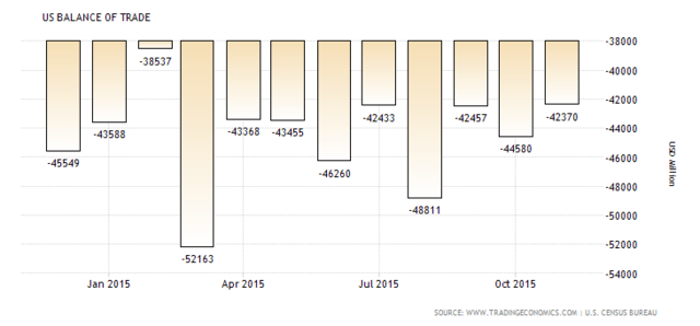 Trade Deficit Lessens