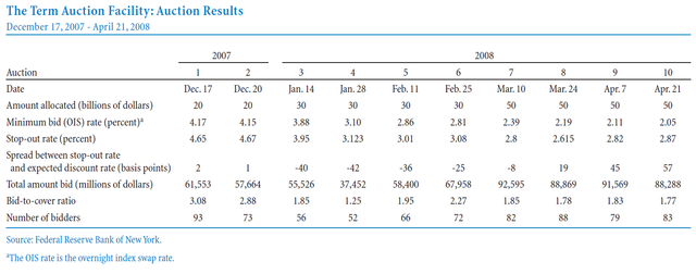 Term Auction Facility