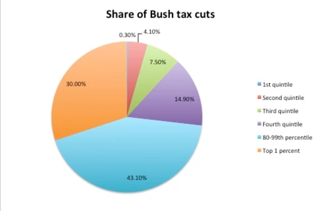 Bush Tax Cuts Extended
