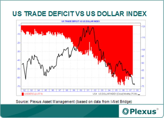 Strong Decline in US Trade Deficit