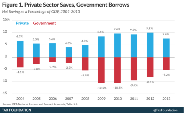 Decline of Savings and investment