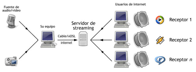 Transmisiones de radio por Internet