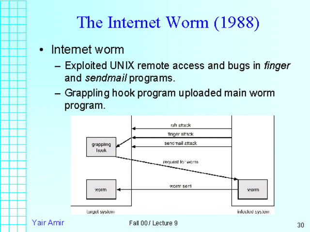 Internet Worm