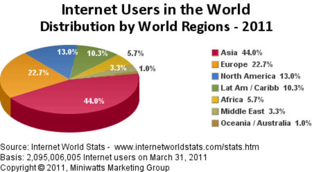 Internet Uses