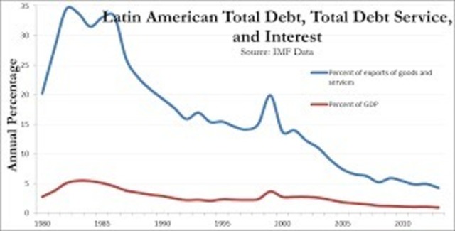 The Latin American debt crisis