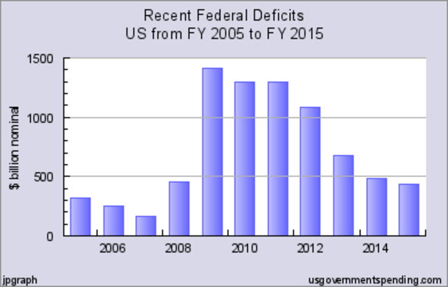 Federal Deficit