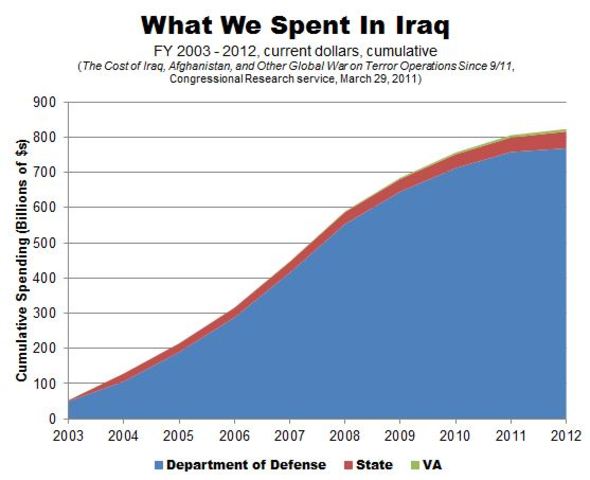 December 15, 2011- The end of the Iraq war.
