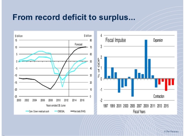 2007-2009 Large fiscal expansion