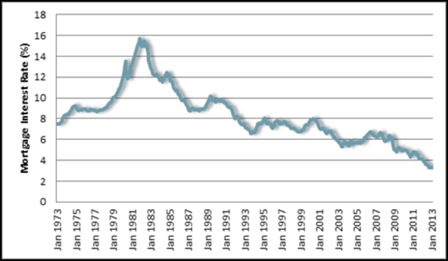Mortage Interest rates reach record low