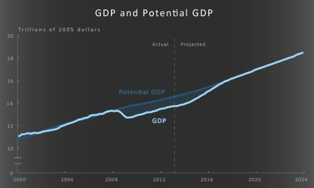2012-2013 The federal budget