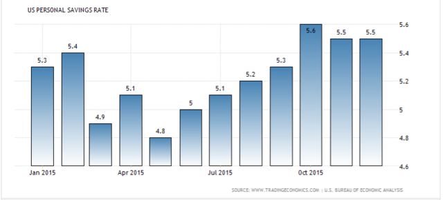 Personal Savings Declines