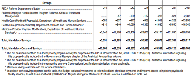 Cuts Cosolodations and Savings