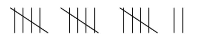 The tally method used 30,000 to 20,000 BCE