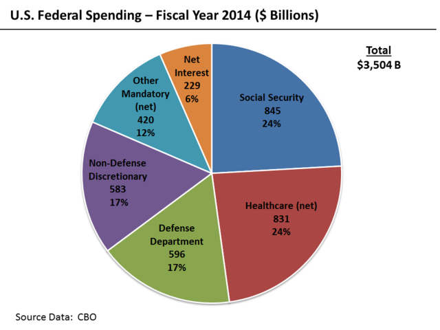 Federal budget
