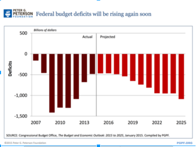 Federal Budget Deficit Falls to Lowest Point
