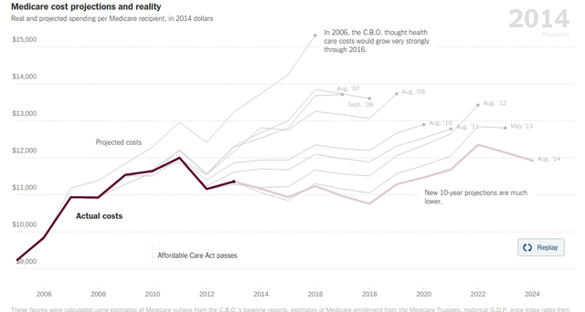 Obamacare Estimated to Lower Budget Deficit