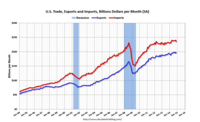 Trade Deficit Drops