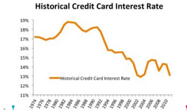 Credit Card Interest Rate -- Image