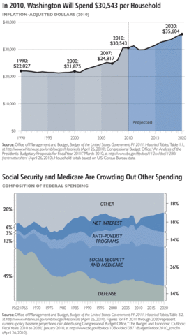 Budget Deficit Triples
