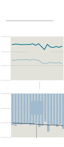 Trade: U.S. Trade Defecit Surges as Exports Fall