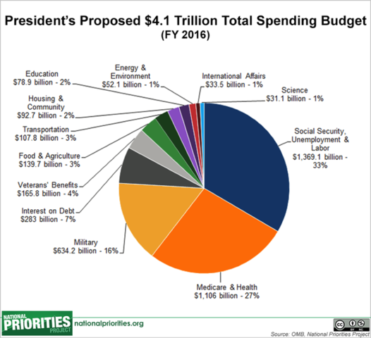 Leadership: Obamas Budget Proposal