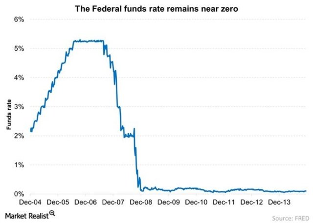 Federal interest rate rises