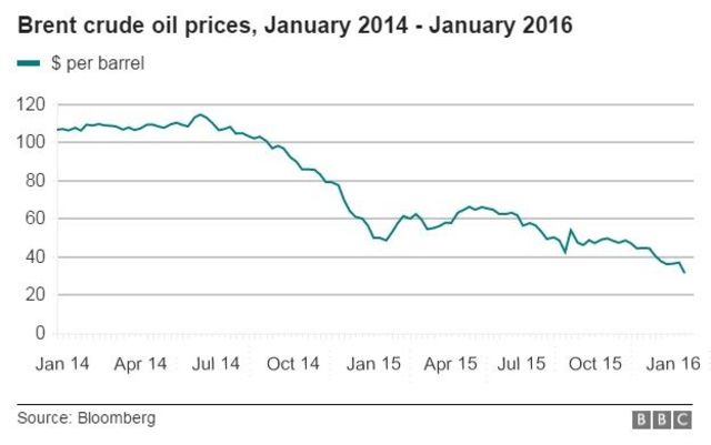 The decrease in the price of oil