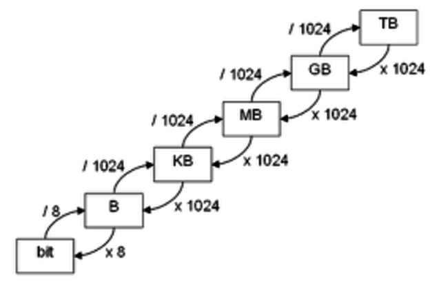Unidades De Medida Informatica