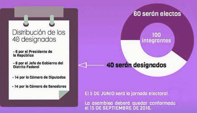 Asignación de diputados