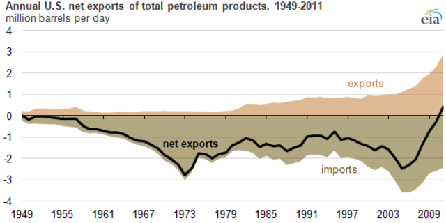 US Begins Importing More Petroleum Than It Produces