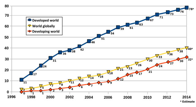 Crecimiento De Internet