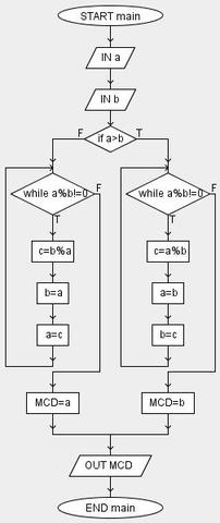Algoritmo di Euclide con Algobuild