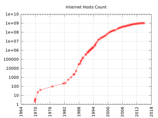 Internet boom - startins a comercial use