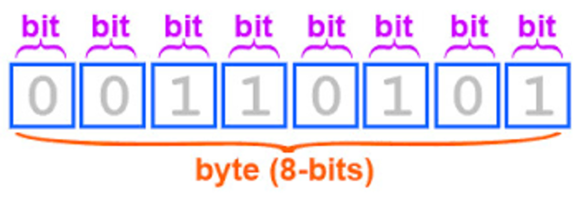 Nace el concepto de las unidades de medida informáticas (bit, byte)