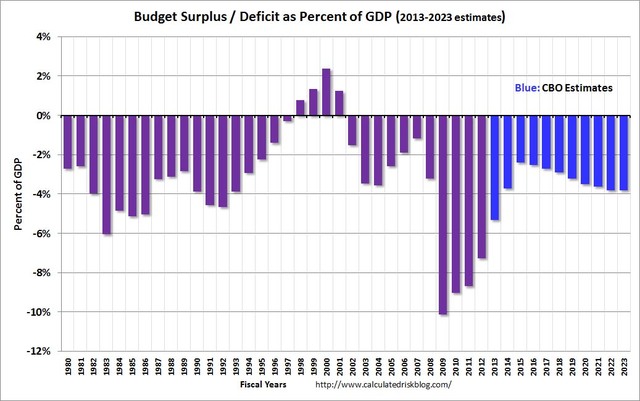 The federal deficit comes in at $439 billion which is the lowest it’s been since 2007.