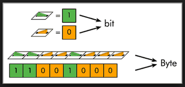 Nacen las unidades informaticas(bit y bytes)