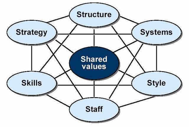 Marco 7-S de MckKnsey